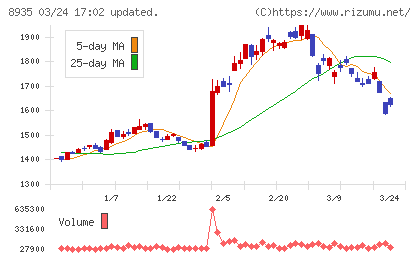 ＦＪネクストホールディングスチャート