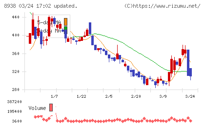 グローム・ホールディングスチャート