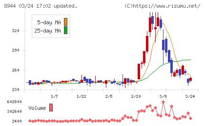 ランドビジネスチャート