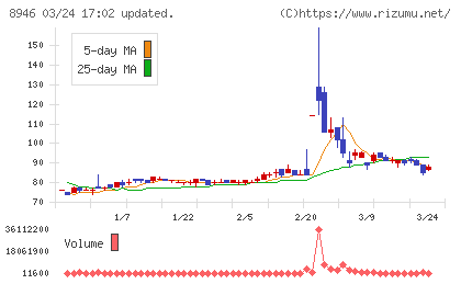 ＡＳＩＡＮ　ＳＴＡＲチャート