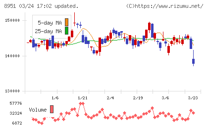 日本ビルファンド投資法人チャート