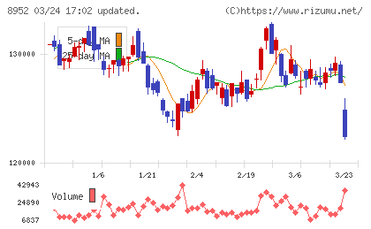 ジャパンリアルエステイト投資法人チャート