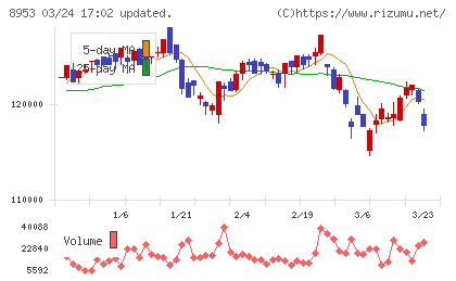 日本都市ファンド投資法人チャート