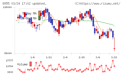 日本プライムリアルティ投資法人チャート