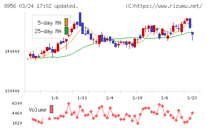 NTT都市開発リート投資法人チャート