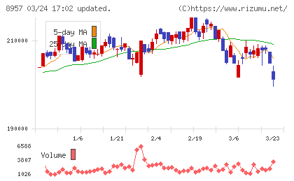 東急リアル・エステート投資法人チャート