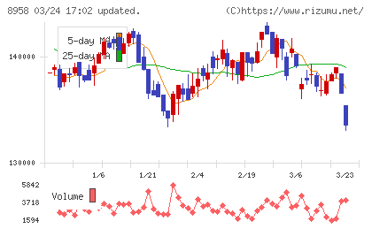 グローバル・ワン不動産投資法人チャート