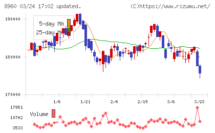ユナイテッド・アーバン投資法人チャート