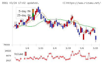 森トラストリート投資法人チャート