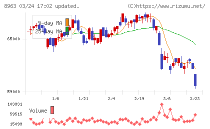 インヴィンシブル投資法人チャート