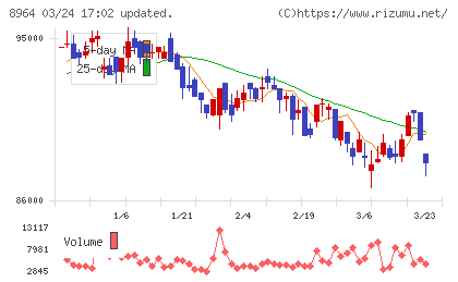 フロンティア不動産投資法人チャート