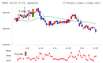 平和不動産リート投資法人チャート