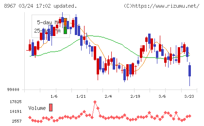 日本ロジスティクスファンド投資法人チャート
