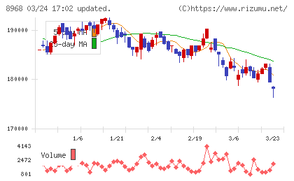 福岡リート投資法人チャート