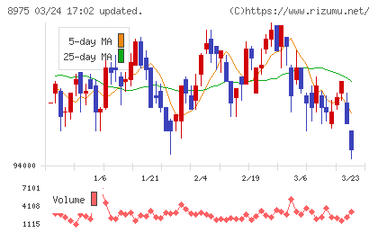 いちごオフィスリート投資法人チャート