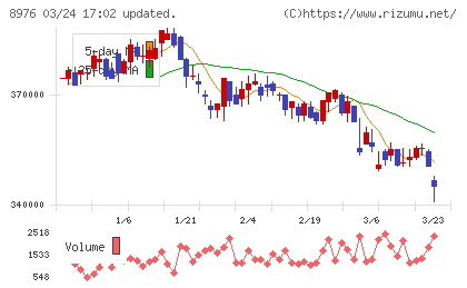 大和証券オフィス投資法人チャート