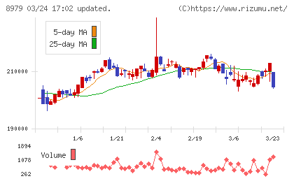 スターツプロシード投資法人チャート