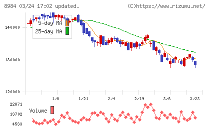 大和ハウスリート投資法人チャート
