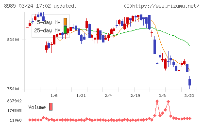 ジャパン・ホテル・リート投資法人チャート