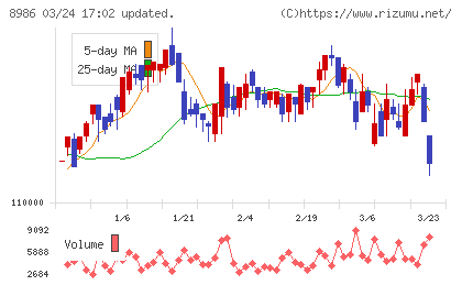 大和証券リビング投資法人チャート