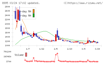 誠建設工業チャート