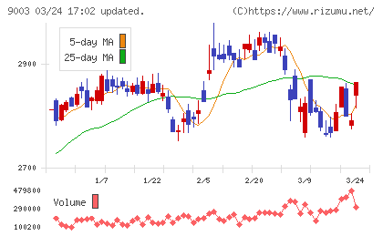 相鉄ホールディングスチャート