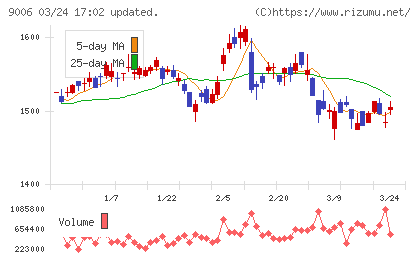 京浜急行電鉄チャート