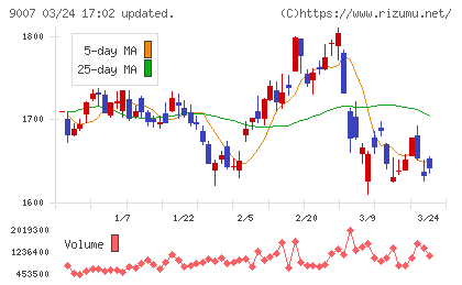 小田急電鉄チャート