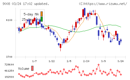 京王電鉄チャート