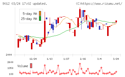 秩父鉄道チャート