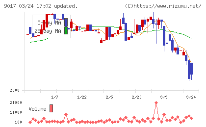 新潟交通チャート