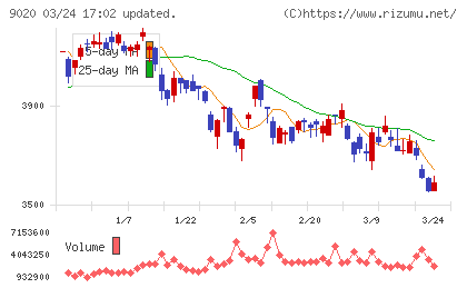 東日本旅客鉄道チャート
