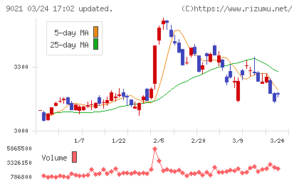 西日本旅客鉄道チャート