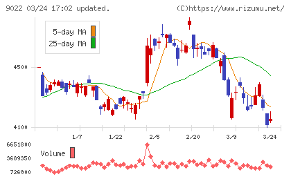 東海旅客鉄道チャート