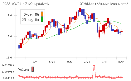 東京地下鉄チャート