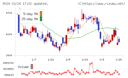 西武ホールディングスチャート