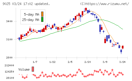 鴻池運輸チャート