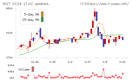 ロジネットジャパンチャート