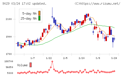 ヒガシホールディングスチャート