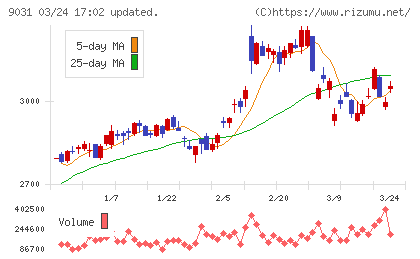 西日本鉄道チャート