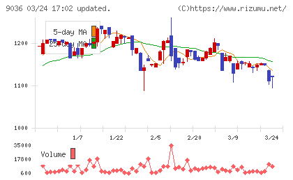 東部ネットワークチャート