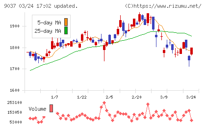 ハマキョウレックスチャート