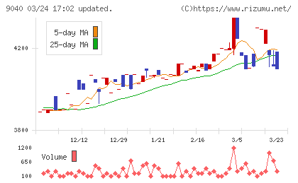 大宝運輸チャート