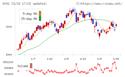 近鉄グループホールディングスチャート