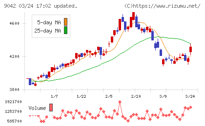 阪急阪神ホールディングスチャート