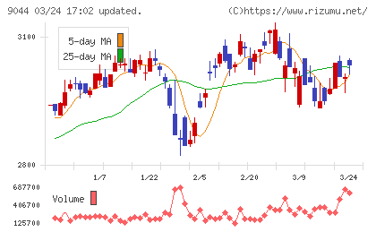 南海電気鉄道チャート