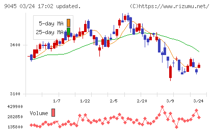 京阪ホールディングスチャート