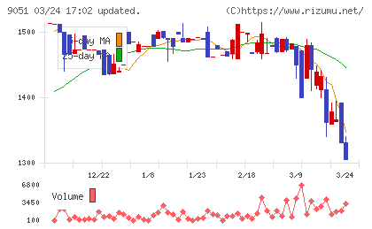 センコン物流チャート