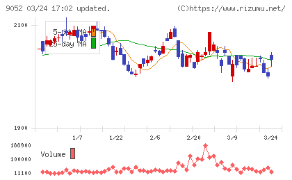 山陽電気鉄道チャート