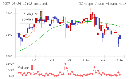 遠州トラックチャート